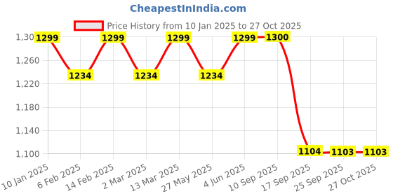 myntra.com KALINI Pure Crepe Ready to Wear Saree kalini Price History Graph from 10 Jan 2025 to 27 Oct 2025