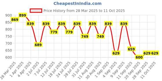 myntra.com KALINI Pure Georgette Dabu Saree kalini Price History Graph from 28 Mar 2025 to 11 Oct 2025