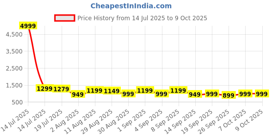 myntra.com KALINI Pure Georgette Leheriya Saree kalini Price History Graph from 14 Jul 2025 to 8 Oct 2025