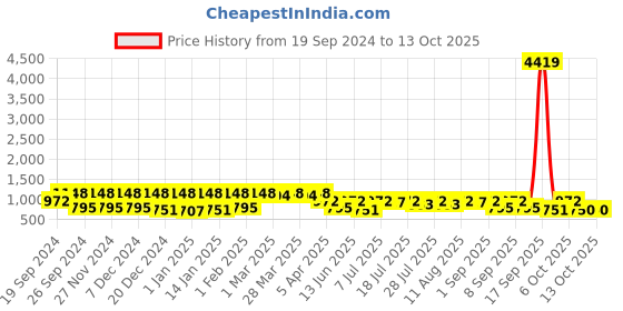 myntra.com KALINI Pure Georgette Muga Saree kalini Price History Graph from 19 Sep 2024 to 13 Oct 2025