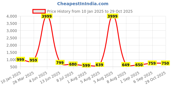 myntra.com KALINI Pure Georgette Printed Saree kalini Price History Graph from 10 Jan 2025 to 29 Oct 2025
