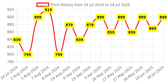 myntra.com KALINI Pure Georgette Saree kalini Price History Graph from 24 Jul 2024 to 18 Jul 2025