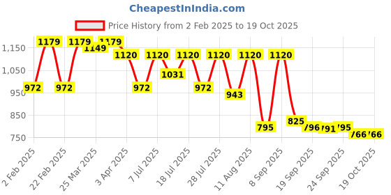 myntra.com KALINI Pure Georgette Saree kalini Price History Graph from 2 Feb 2025 to 18 Oct 2025