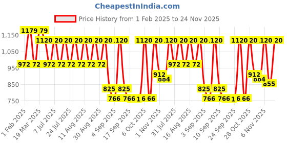 myntra.com KALINI Pure Georgette Saree kalini Price History Graph from 1 Feb 2025 to 24 Nov 2025