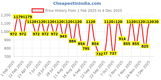 myntra.com KALINI Pure Georgette Saree kalini Price History Graph from 1 Feb 2025 to 2 Dec 2025