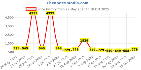 myntra.com KALINI Pure Georgette Saree kalini Price History Graph from 29 May 2025 to 18 Oct 2025