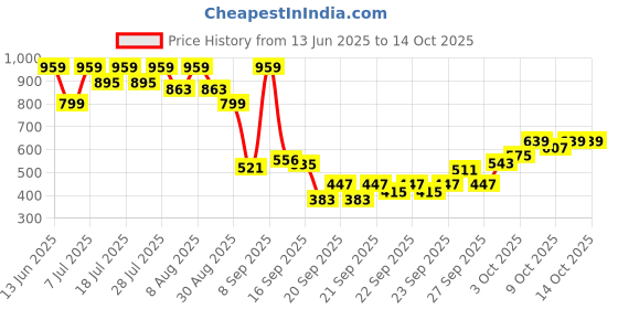 myntra.com KALINI Pure Georgette Saree kalini Price History Graph from 13 Jun 2025 to 13 Oct 2025