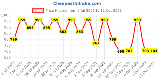 myntra.com KALINI Pure Georgette Saree kalini Price History Graph from 2 Jul 2025 to 11 Oct 2025