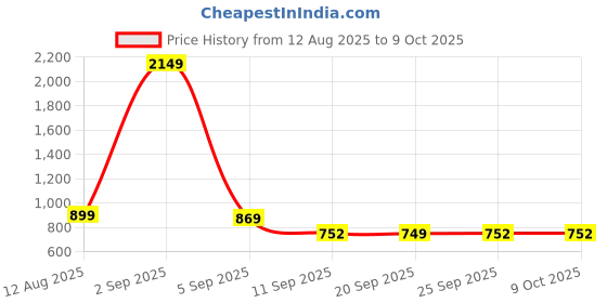 myntra.com KALINI Pure Georgette Saree kalini Price History Graph from 12 Aug 2025 to 8 Oct 2025