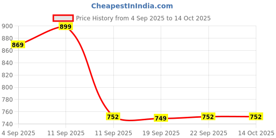 myntra.com KALINI Pure Georgette Saree kalini Price History Graph from 4 Sep 2025 to 14 Oct 2025