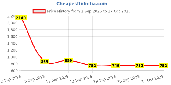 myntra.com KALINI Pure Georgette Saree kalini Price History Graph from 2 Sep 2025 to 17 Oct 2025