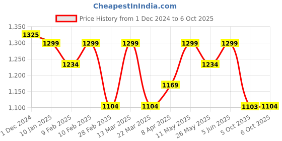 myntra.com KALINI Pure Georgette Tie and Dye Ready to Wear Saree kalini Price History Graph from 1 Dec 2024 to 6 Oct 2025