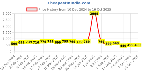 myntra.com KALINI Pure Silk Woven Design Zari Banarasi Saree kalini Price History Graph from 10 Dec 2024 to 16 Oct 2025
