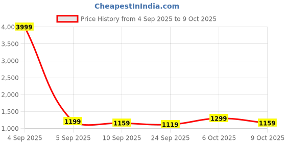 myntra.com KALINI Purple Ajrak Printed Saree With Unstitched Blouse Piece kalini Price History Graph from 4 Sep 2025 to 6 Oct 2025