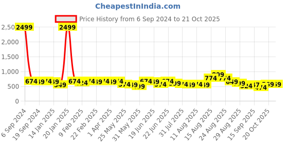 myntra.com KALINI Purple & Gold-Toned Woven Design Zari Silk Blend Banarasi Saree kalini Price History Graph from 6 Sep 2024 to 20 Oct 2025