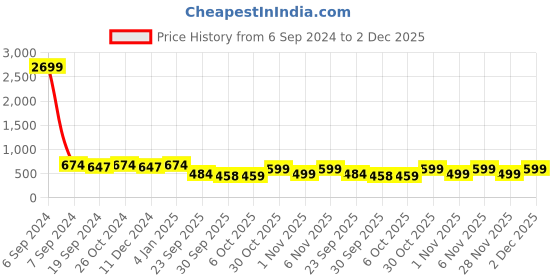 myntra.com KALINI Purple & Silver-Toned Mirror Work Saree kalini Price History Graph from 6 Sep 2024 to 2 Dec 2025