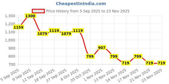 myntra.com KALINI Purple Cotton Blend Printed Sarees kalini Price History Graph from 5 Sep 2025 to 22 Nov 2025