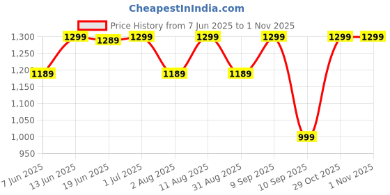 myntra.com KALINI Purple Crepe Printed Daily Wear Saree kalini Price History Graph from 7 Jun 2025 to 1 Nov 2025