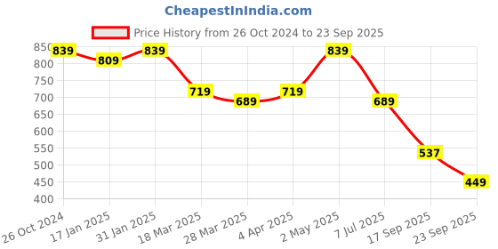 myntra.com KALINI Purple Ethnic Motifs A-line Ethnic Dress kalini Price History Graph from 26 Oct 2024 to 23 Sep 2025