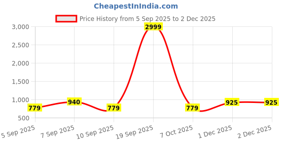 myntra.com kalini Purple Franch Crepe Printed Mirror Work Unstitched Dress Material kalini Price History Graph from 5 Sep 2025 to 1 Dec 2025