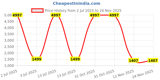 myntra.com KALINI Purple Kanjeevaram Pure Silk Sarees kalini Price History Graph from 2 Jul 2025 to 24 Nov 2025