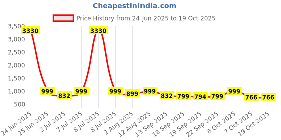 myntra.com KALINI Purple Linen Blend Printed Sarees kalini Price History Graph from 24 Jun 2025 to 18 Oct 2025