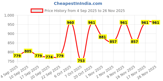 myntra.com KALINI Purple Linen Blend Printed Sarees kalini Price History Graph from 4 Sep 2025 to 26 Nov 2025