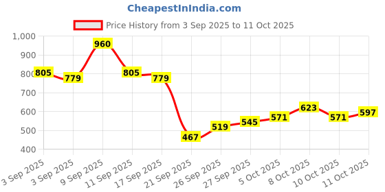 myntra.com KALINI Purple Linen Blend Printed Sarees kalini Price History Graph from 3 Sep 2025 to 11 Oct 2025