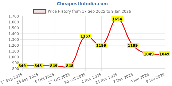 myntra.com KALINI Purple Linen Blend Printed Sarees kalini Price History Graph from 17 Sep 2025 to 4 Jan 2026