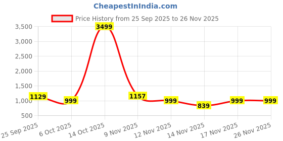 myntra.com KALINI Purple Poly Georgette Printed Sarees kalini Price History Graph from 25 Sep 2025 to 26 Nov 2025
