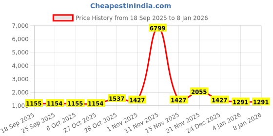 myntra.com KALINI Purple Poly Georgette Solid Sarees kalini Price History Graph from 18 Sep 2025 to 7 Jan 2026