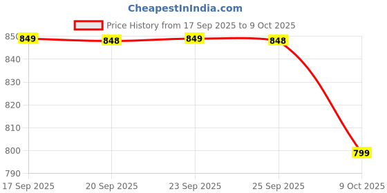 myntra.com KALINI Purple Poly Georgette Woven Design Sarees kalini Price History Graph from 17 Sep 2025 to 9 Oct 2025