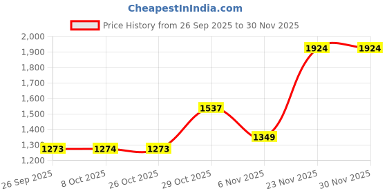 myntra.com KALINI Purple Printed Art Silk Sarees kalini Price History Graph from 26 Sep 2025 to 30 Nov 2025