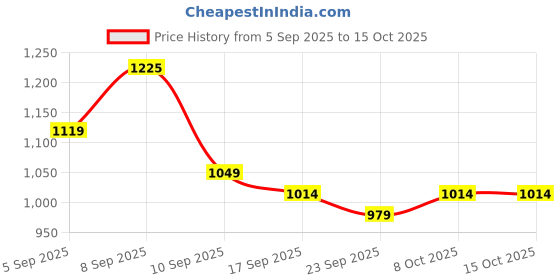 myntra.com KALINI Purple Printed Cotton Blend Bagru Sarees kalini Price History Graph from 5 Sep 2025 to 14 Oct 2025