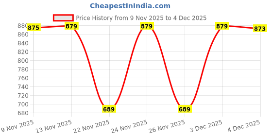 myntra.com KALINI Purple Printed Cotton Blend Sarees kalini Price History Graph from 9 Nov 2025 to 4 Dec 2025