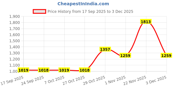 myntra.com KALINI Purple Printed Poly Georgette Sarees kalini Price History Graph from 17 Sep 2025 to 3 Dec 2025