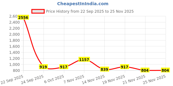 myntra.com KALINI Purple Printed Poly Georgette Sarees kalini Price History Graph from 22 Sep 2025 to 24 Nov 2025