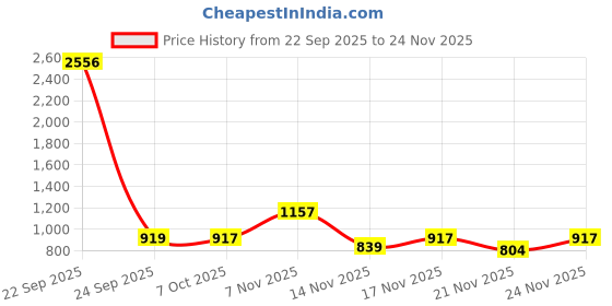 myntra.com KALINI Purple Printed Poly Georgette Sarees kalini Price History Graph from 22 Sep 2025 to 24 Nov 2025