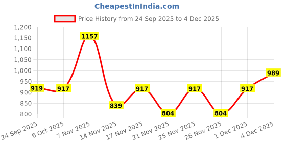 myntra.com KALINI Purple Printed Poly Georgette Sarees kalini Price History Graph from 24 Sep 2025 to 4 Dec 2025