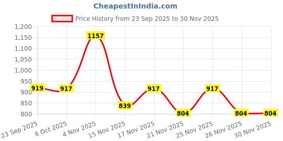 myntra.com KALINI Purple Printed Poly Georgette Sarees kalini Price History Graph from 23 Sep 2025 to 29 Nov 2025