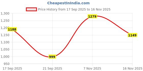 myntra.com KALINI Purple Printed Silk Cotton Sarees kalini Price History Graph from 17 Sep 2025 to 16 Nov 2025