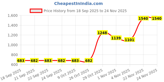 myntra.com KALINI Purple Pure Chiffon Printed Sarees kalini Price History Graph from 18 Sep 2025 to 24 Nov 2025