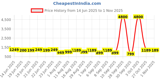 myntra.com KALINI Purple Pure Georgette Embellished Sarees kalini Price History Graph from 14 Jun 2025 to 1 Nov 2025