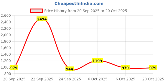 myntra.com kalini Purple Roman Chanderi Codding Work Unstitched Dress Material kalini Price History Graph from 20 Sep 2025 to 18 Oct 2025