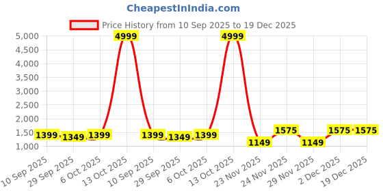 myntra.com KALINI Purple Satin Colourblocked Sarees kalini Price History Graph from 10 Sep 2025 to 19 Dec 2025