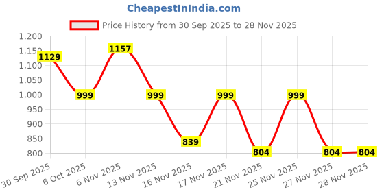 myntra.com KALINI Purple Silk Blend Printed Sarees kalini Price History Graph from 30 Sep 2025 to 28 Nov 2025