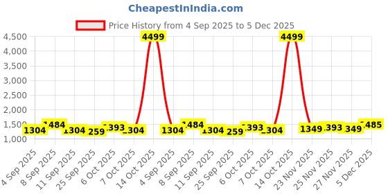myntra.com KALINI Purple Soft Tussar Silk Saree With Unstitched Blouse Piece kalini Price History Graph from 4 Sep 2025 to 5 Dec 2025