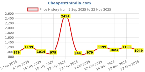 myntra.com kalini Purple Vichitra Silk Codding Work Unstitched Dress Material kalini Price History Graph from 5 Sep 2025 to 22 Nov 2025
