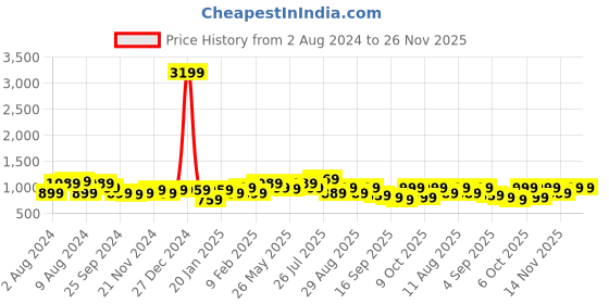myntra.com KALINI  Ready to Wear Dabu Saree kalini Price History Graph from 2 Aug 2024 to 26 Nov 2025