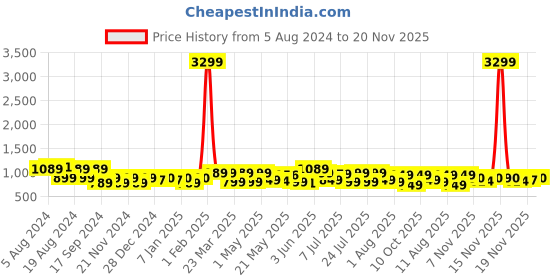 myntra.com KALINI Ready to wear Ethnic Motifs Printed Dabu Saree kalini Price History Graph from 5 Aug 2024 to 20 Nov 2025
